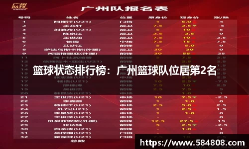 篮球状态排行榜：广州篮球队位居第2名
